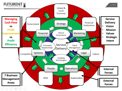 FUTURENT Consulting Business Management Model